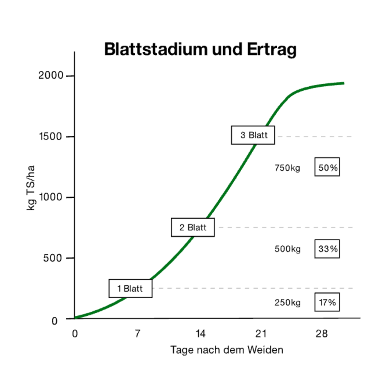 Den schnellsten Massezuwachs haben Weidegräser, während das dritte Blatt ausgebildet wird. Die zu frühe Weidebestossung kostet Ertrag. (Grafik: nach Teagasc) Den schnellsten Massezuwachs haben Weidegräser, während das dritte Blatt ausgebildet wird. Die zu frühe Weidebestossung kostet Ertrag. (Grafik: nach Teagasc)